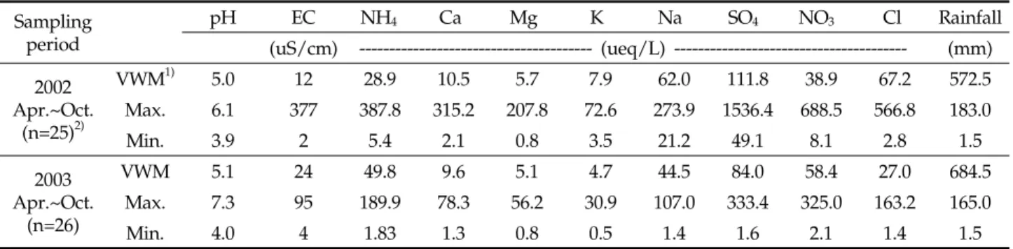 Fig. 1. Monthly integrated precipitation at Taean area  during 2002-2003.