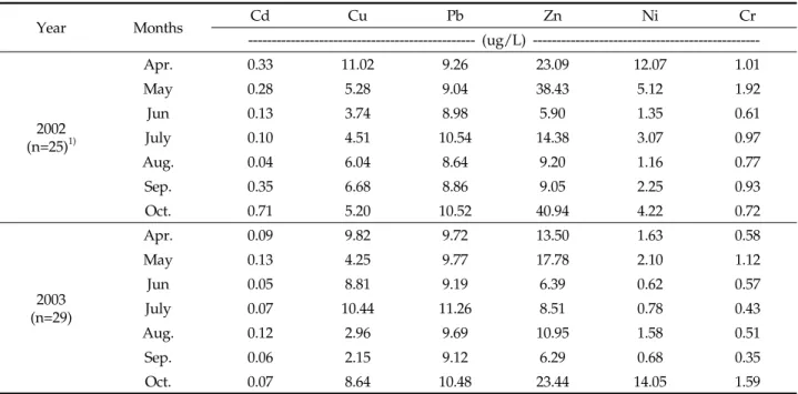 Table 4. Correlation coefficients between chemical composition and heavy metals concentration in rainwater samples  from Taean areas(n=51)