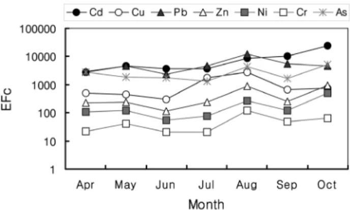 Fig. 2. Average enrichment factor of heavy metals in rain- rain-water at Taean area during 2002-2003.