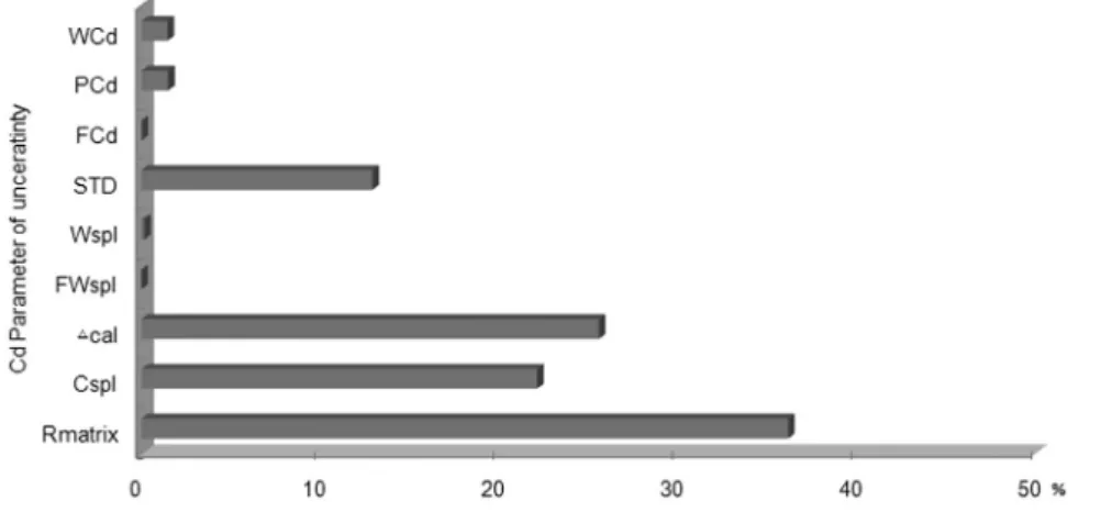 Fig. 2. Uncertainty contributions in cadmium analysis of Certified Reference Material (CRM).