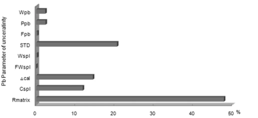Fig. 3. Uncertainty contributions in lead analysis of Certified Reference Material (CRM).