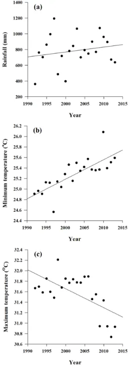 Fig. 2 Trend of rainfall and temperatureother environmental factors particularly affected the cereal 