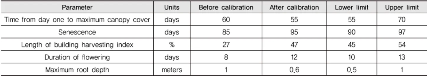 Table 3 Adjusted parameters used to calibrate the model