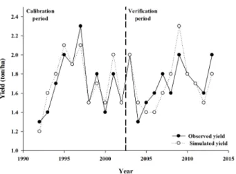 Fig. 4  Comparison of the simulated and the observed corn yields
