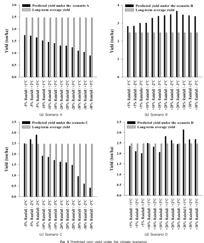 Fig. 5 Predicted corn yield under the climate scenarios