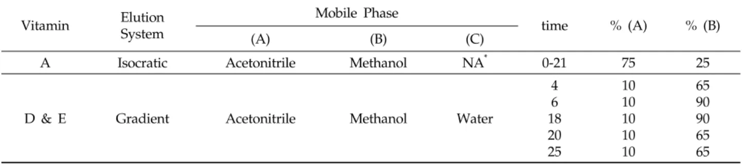 Table 1. The elution methods for vitamin A, D and E analyses by HPLC Vitamin Elution System Mobile Phase time % (A) % (B) (A) (B) (C)