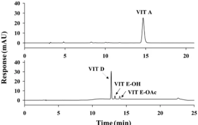 Table 2. Recovery, limit of detection and limit of quantification for determination of vitamin A, D and E in rat plasma Vitamin Fortified level 