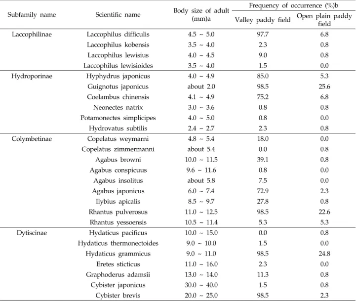 Table 1. Frequency of occurrence and body size of Dytiscidae species inhabiting in paddy fields
