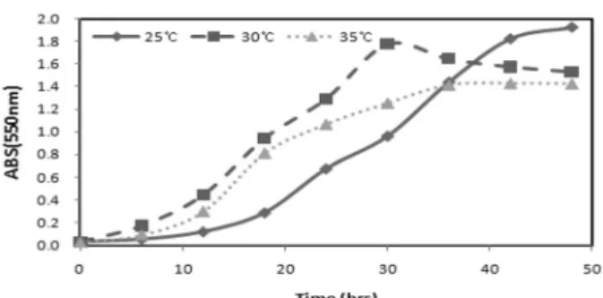 Fig. 1. Growth of  Alcaligenes  sp. as a function of time in  relation to temperature.