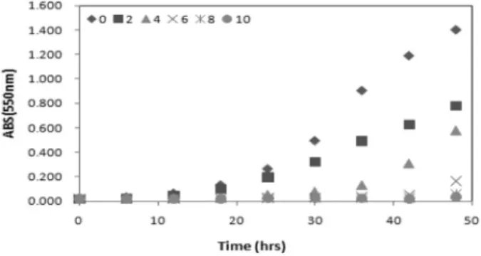 Fig. 5. Growth of  Alcaligenes  sp. as a function of time in  relation to carbon sources.
