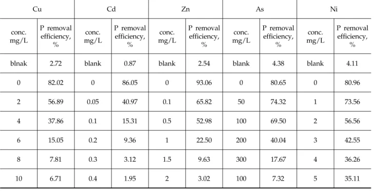 Table 1. Summary of median inhibitory concentrations of  Cu, Cd, Zn, As and Ni Toxic subastance Median inhibitoryConcentration (IC50 ), mg/L Cu 5.03 Cd 0.08 Zn 0.73 As 282.20 Ni 4.74 리구와  0.1 mg/L로  처리한  처리구가  비슷한  속도로  생장을  하였으나  30시간이후부터  0.1 mg/L 처리구의  
