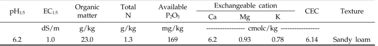 Table 1. Some physicochemical characteristics of soil used in the experiment연구는 전 세계적으로 매우 활발히 진행되고 있다 (Kloepper 