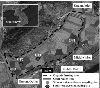 Fig. 1. Location of the study organic farm and sampling  sites.