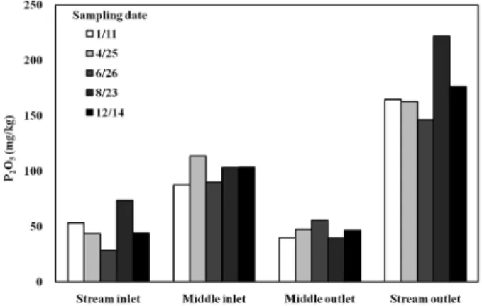 Fig. 3. Seasonal change of available phosphorus content  in sediment.
