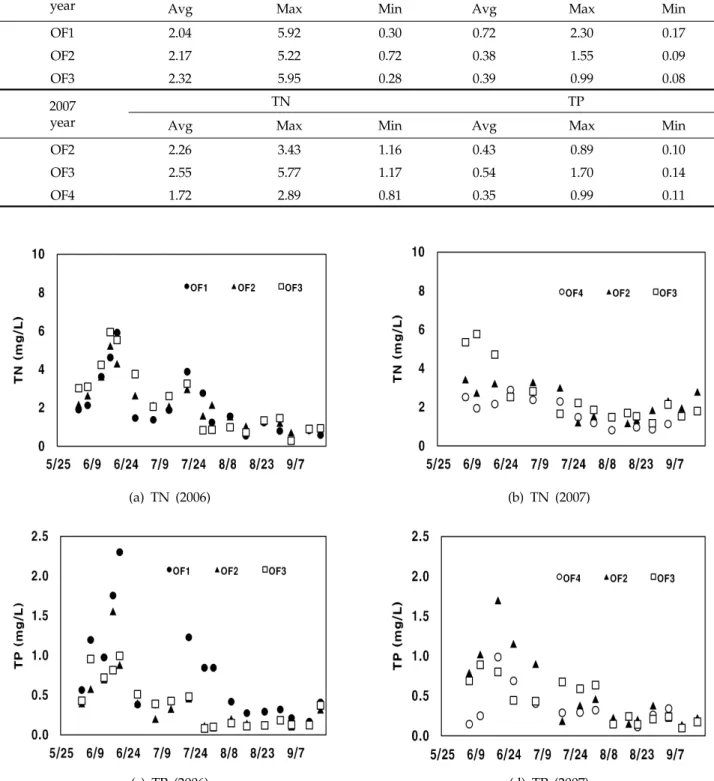 Fig. 4. Temporal change in TN and TP concentrations for the organic paddy water (2006‐2007).