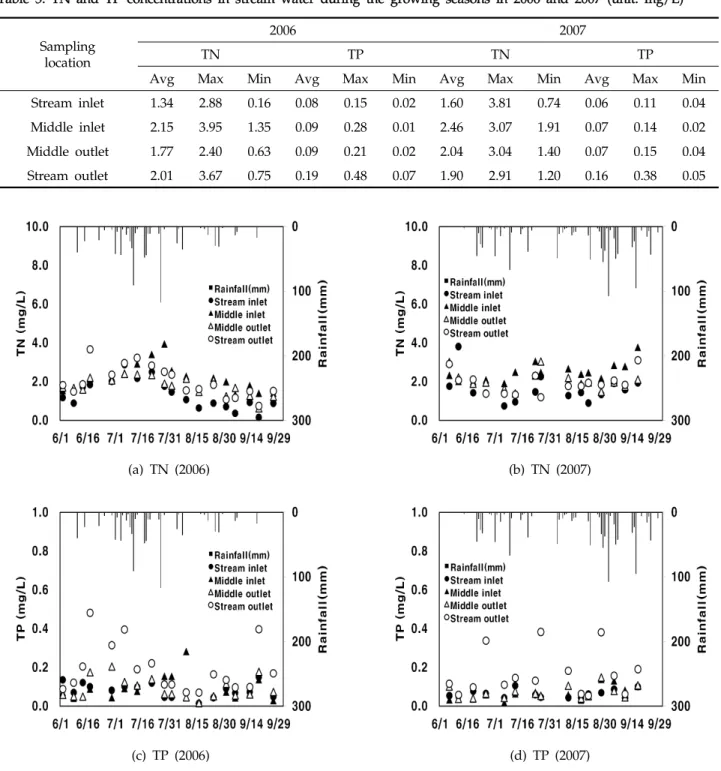 Fig. 5. Temporal change in TN and TP concentrations for the site inlets and outlets.