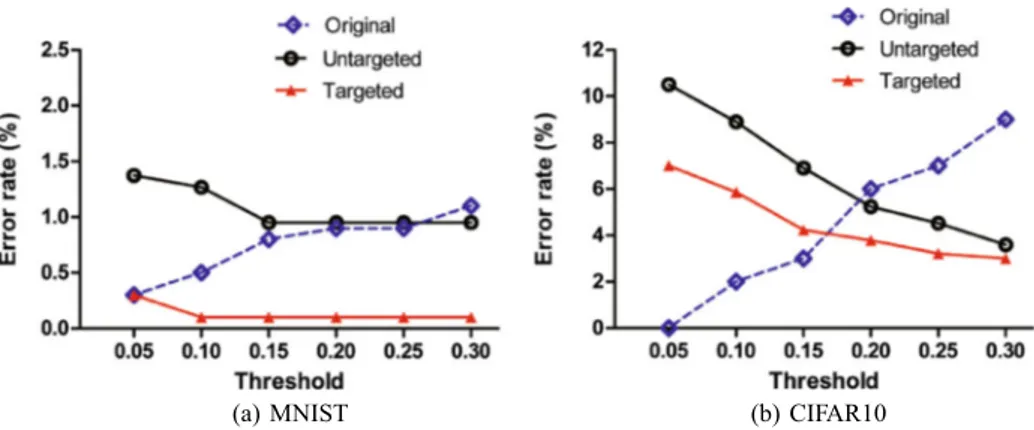 Fig. 3 Error rate of the proposed method on original samples, untargeted adversarial examples, and targeted