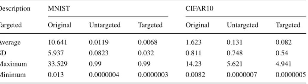 Table 5 Classification score difference (s d ) for original samples, untargeted adversarial examples, and