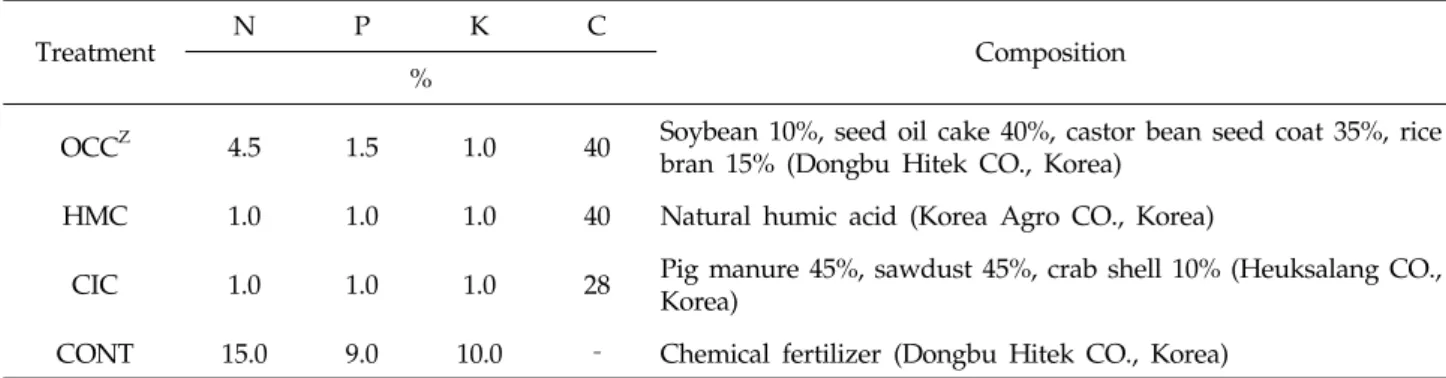 Table 2. Nutrient concentration of raw materials in average of two years (2008 and 2009) in an organic pear orchard야 한다(Reganold et al., 2001)