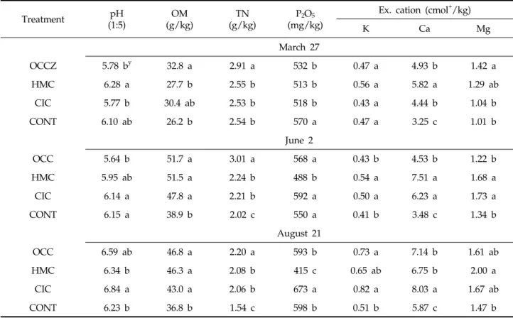 Table 3. Soil physical  properties at a depth of 0 to 30 cm in a pear orchard in August 21 of 2009 as affected by different organic composts 이를  보이지  않았다고  보고하였다