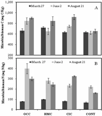 Fig. 1. Soil microbial biomass C (A) and N (B) contents  as affected by different organic composts during a  growing season
