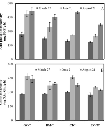 Fig. 2. Soil dehydrogenase activity (A) and β‐glucosi- β‐glucosi-dase activity (B) during a growing season as affected by different organic composts
