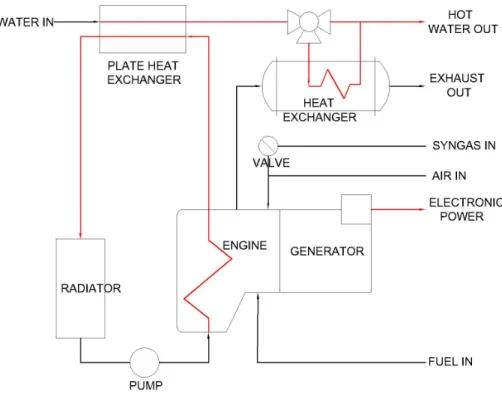 Fig. 2 Schematic diagram of Combined heat and power generation system설 14,000 ha중 8,454 ha가 경유를 이용하여 시설난방을 하고 있다 (MAFRA, 2014)