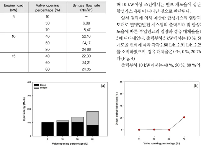 Table 3 Input syngas flow rate to combined heat and power  system