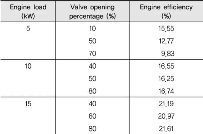Table 4 Engine efficiency according to engine load condition Engine load 