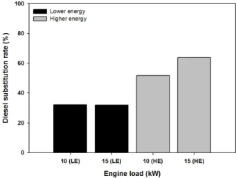 Fig. 6  Comparison of diesel substitution rate according to syngas 
