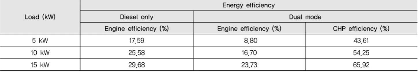 Table 5 Comparison of energy efficiency according to operating conditions