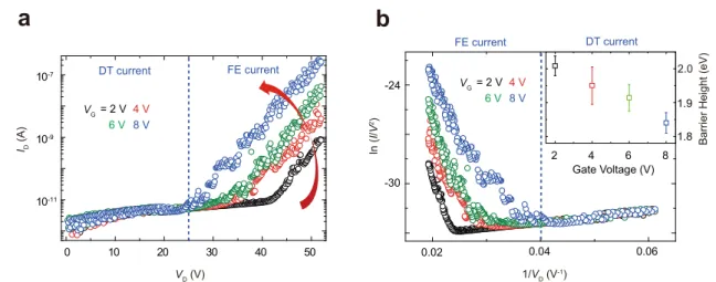 Fig. 2 Single-emitter approximation of the FE from graphene. a Output characteristics of FEB were measured by varying V D from 0 to 52 V and V G from 2 to 8 V