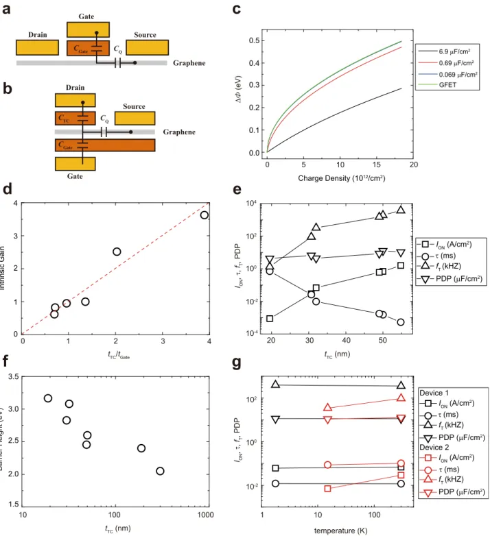Fig. 3 Capacitive coupling, intrinsic gain, and device performances. Capacitive coupling of a GFET and b FEB