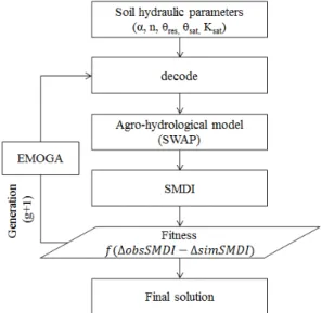 Fig. 2 Determination of irrigation intervals based on the water stress of cropFig. 1 Schematics of the irrigation water management model (IWMM)