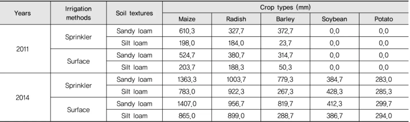 Table 6 Irrigation amounts based on the surface and sprinkler irrigation methods