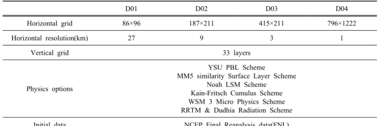 Table 1. Configuration for the WRF numerical simulation