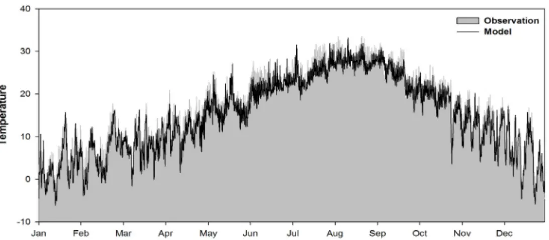 Fig. 5. Time-series of observed temperature and modeled temperature.