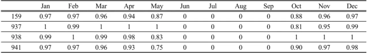 Table 5. The ratio of heating consumption at each site to the maximum value of each month다