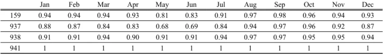 Table 6. The ratio of cooling consumption at each site to the maximum value of each month