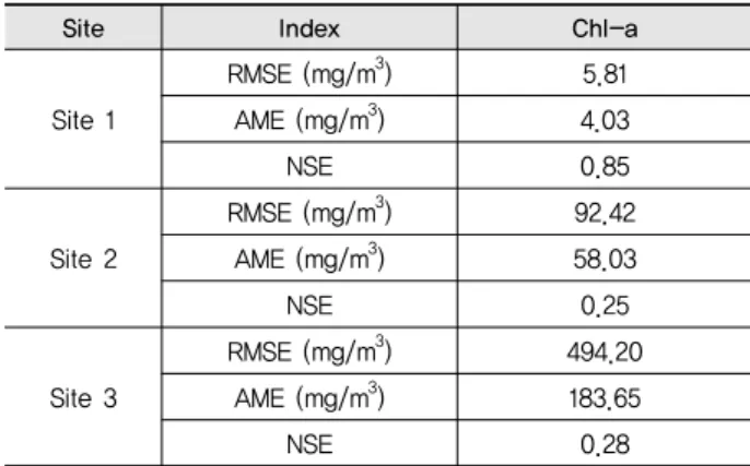 Table 9 Descriptive statistics and Kruskal Wallis test between observed and simulated Chl-a