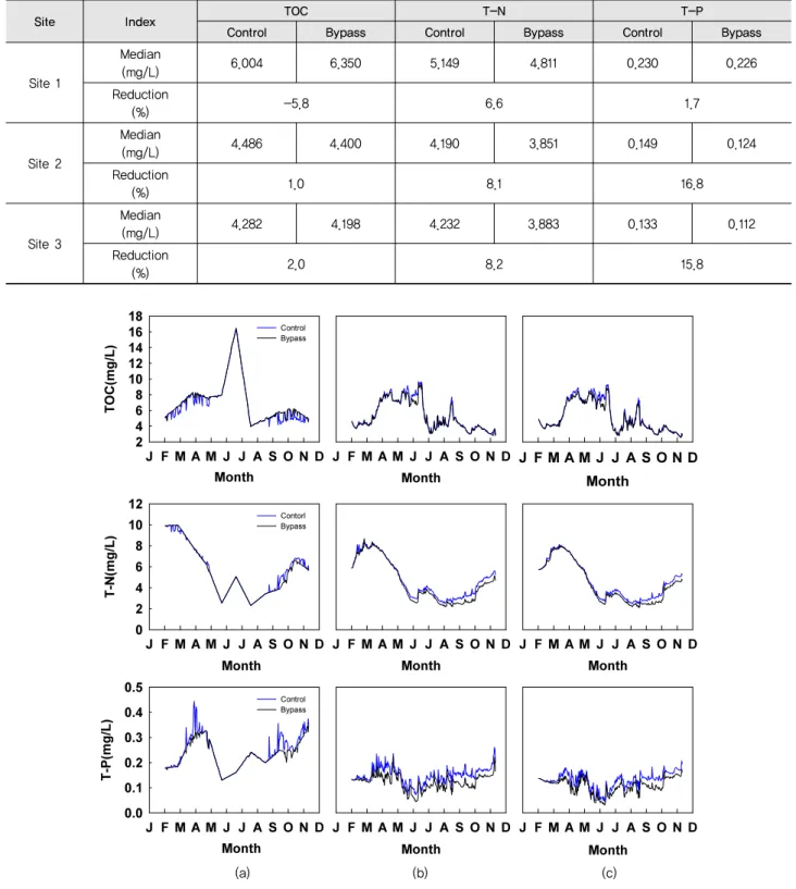 Table 10 Effects of bypass on the reduction of TOC, T-N and T-P concentrations in the reservoir