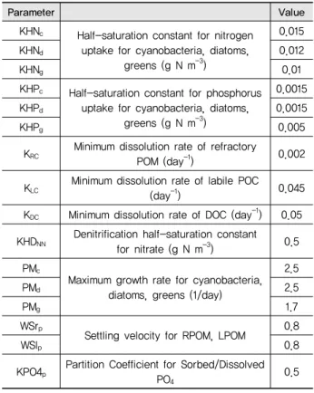 Table 2 Water quality status of the reservoir and G WWTP effluent 