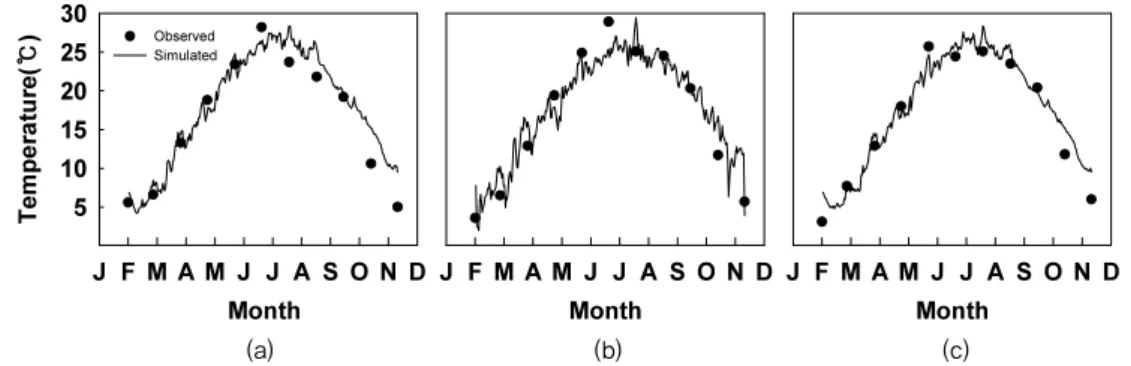 Fig. 5 Comparison of observed and simulated times series of water temperature (a) Site 1, (b) Site 2, and (c) Site 3