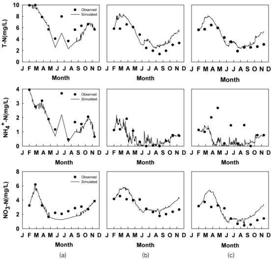 Fig. 8 Comparison of observed and simulated T-N, NH 4 -N and NO 3 -N at (a) Site 1, (b) Site 2, and (c) Site 3