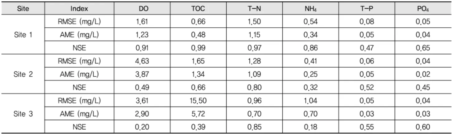 Table 4 Error statistics between observed and simulated water quality variables. 