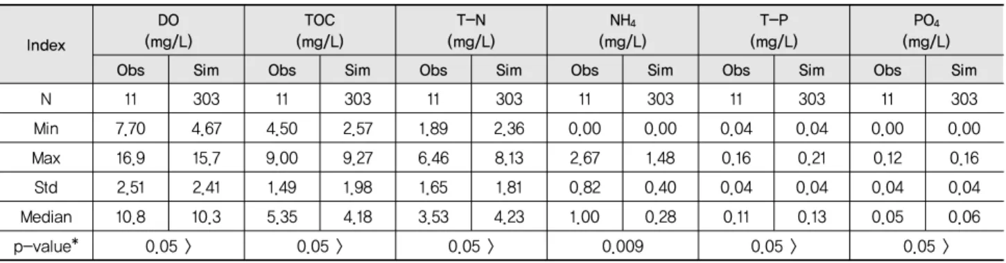 Table 7 Descriptive statistics and Kruskal Wallis test between observed and simulated results at Site 3