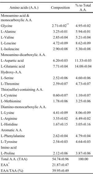 Table 2. Proximate compositions of krill meal     (%)