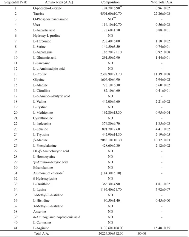 Table 4. Compositions of free amino acids of krill meal (unit: mg/kg)
