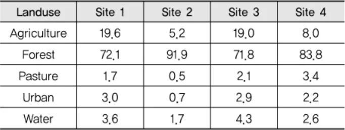 Table 1 Landuses (%) in study sites