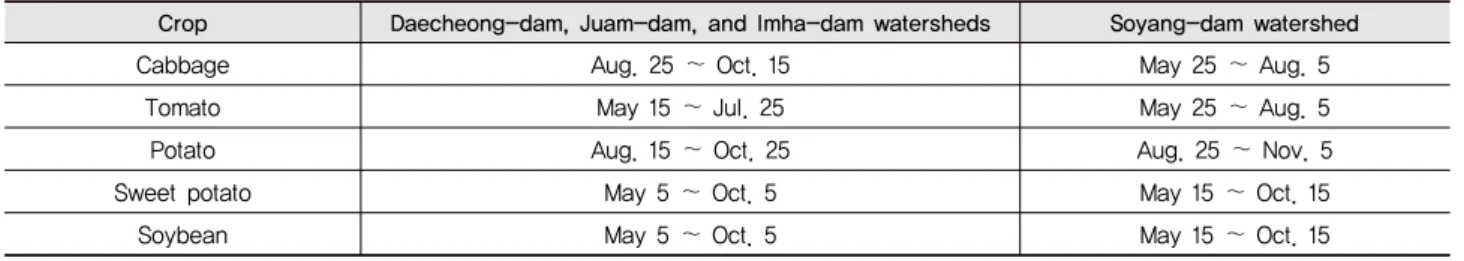 Table 3 Cultivation schedule for five crops in the study watersheds